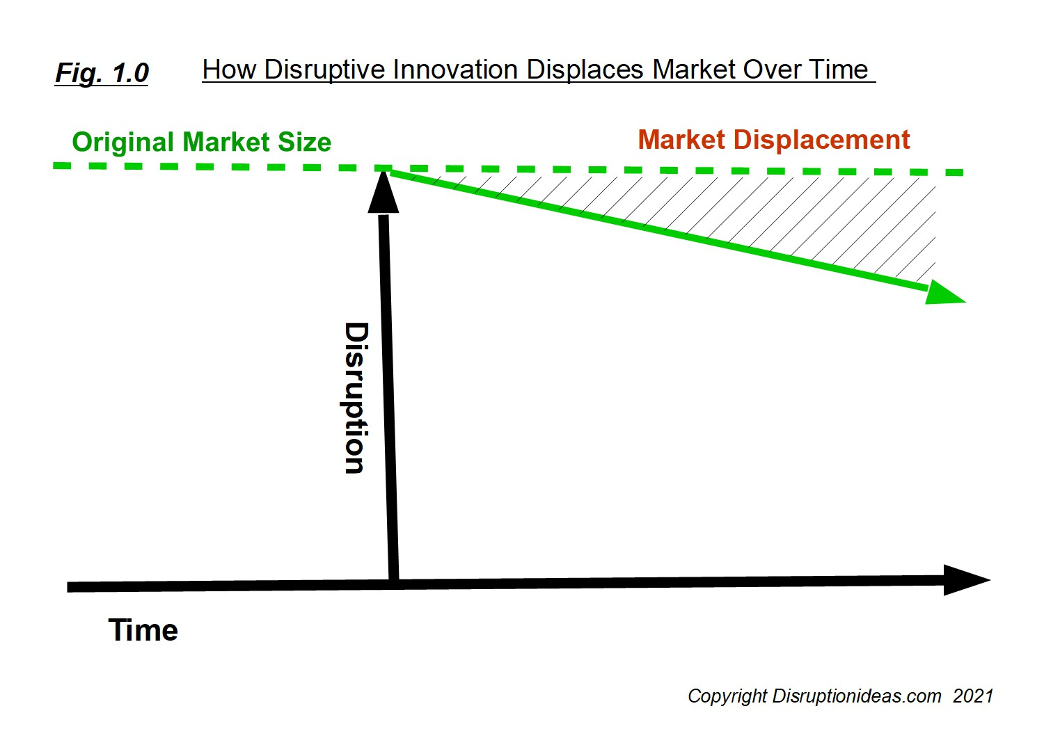 Diagram showing how disruptive innovation leads to market displacement
