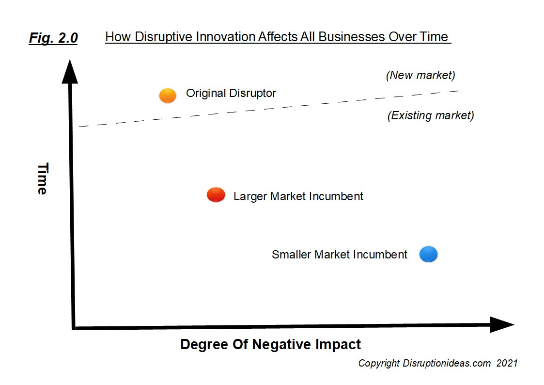 Simple Graph showing how Disruptive Innovation can negatively affect all businesses in a market 
