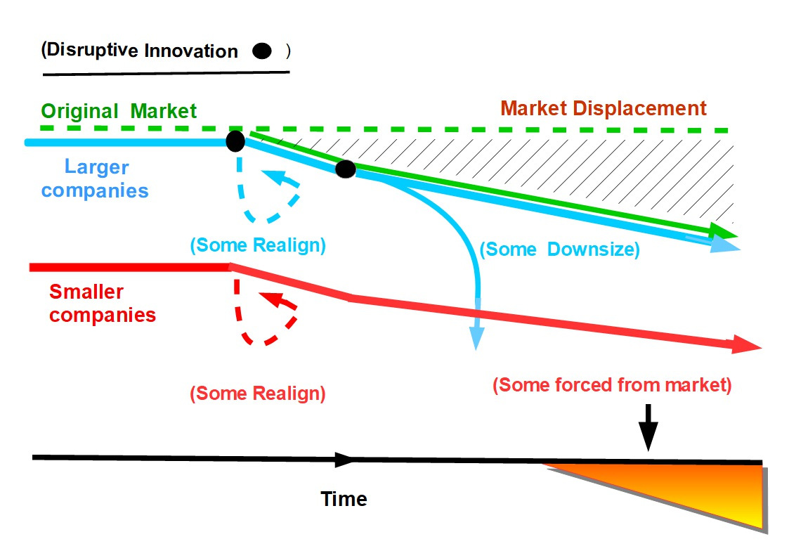 Diagram showing how companies realign,downsize or get forced from the market following displacement, caused by Disruptive Innovation.  